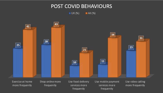 Post Covid Behaviours