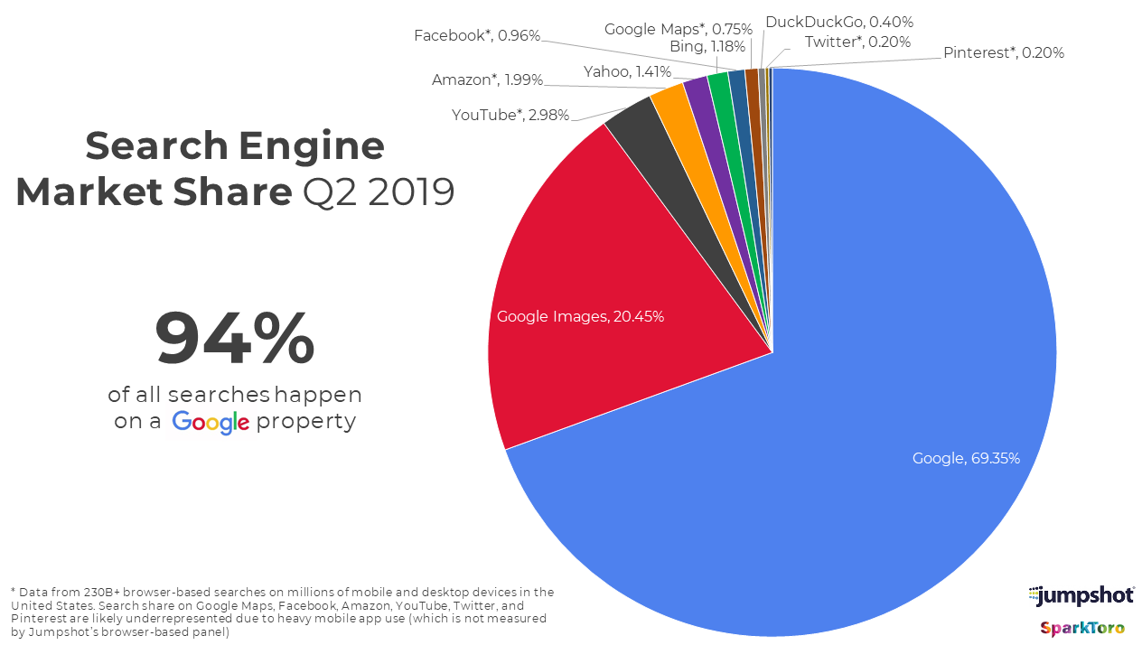 Search Engine Market Share