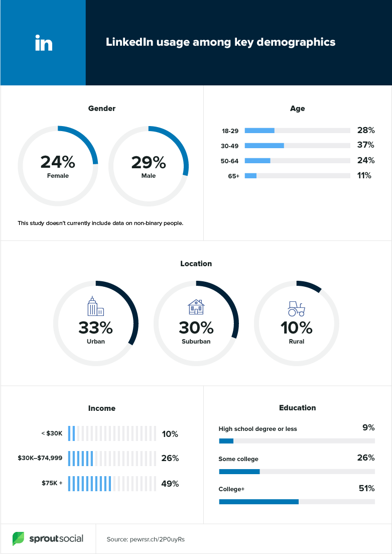 LinkedIn Demographics