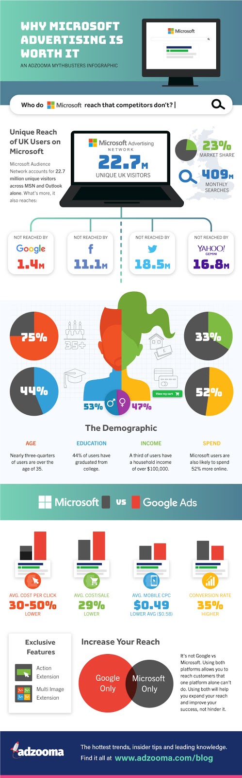 Microsoft Ads Infographic