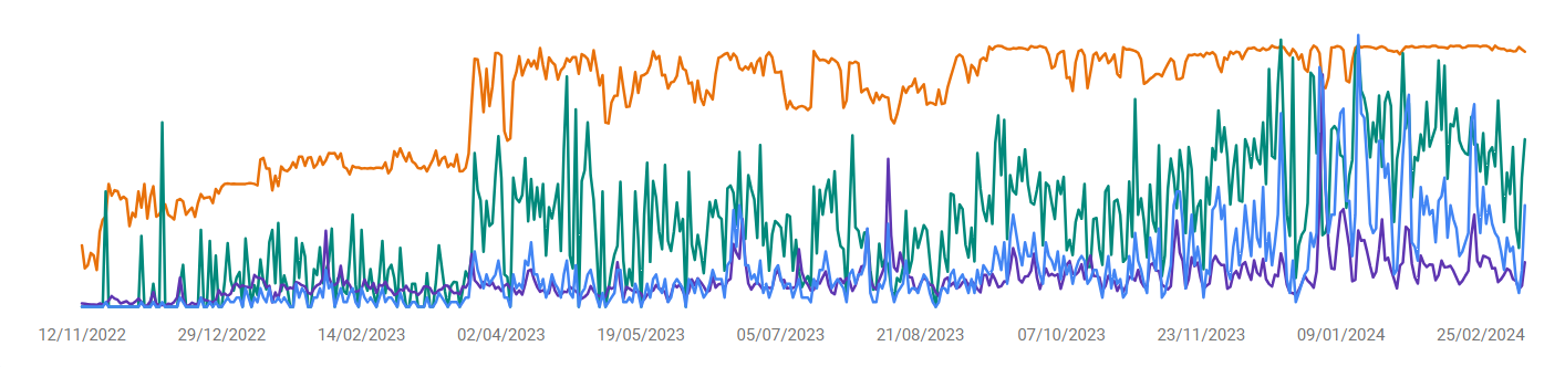 Graph showing online mortgage broker SEO performance increase