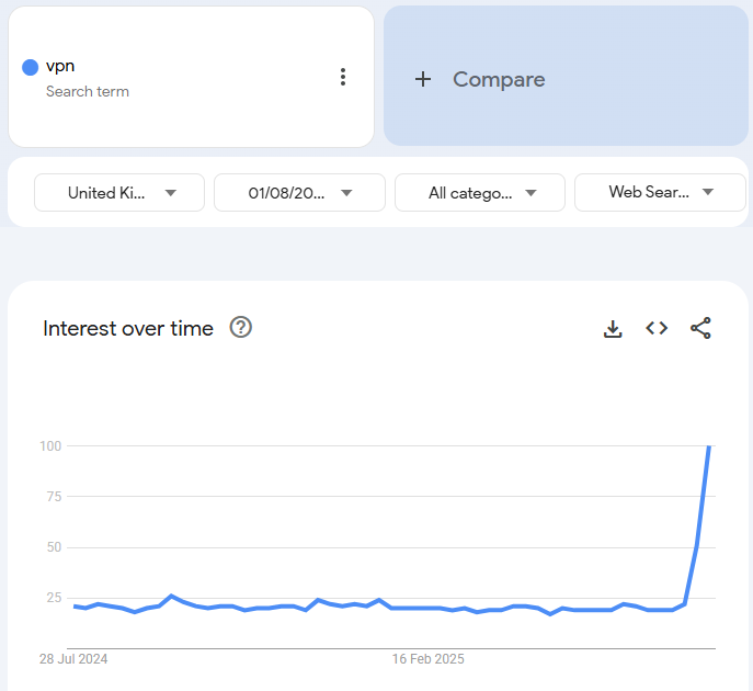 Google Trends Screenshot for VPN searches