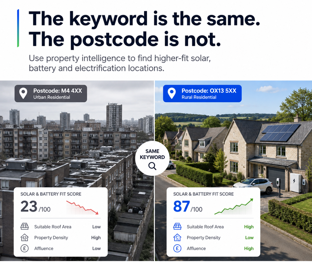 The keyword is the same, the postcode is not.
